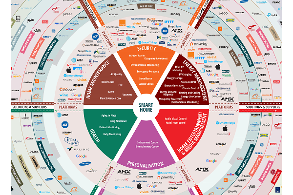 ABI Research releases smart home ecosystem infographic - Connected Magazine