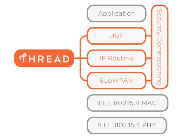 New membership options from Thread Group - Connected Magazine