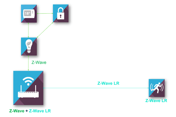 Z-Wave Long Range vs Z-Wave